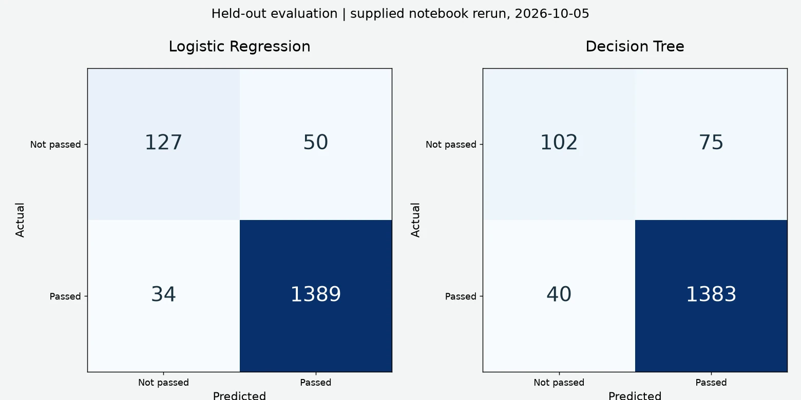 Confusion matrices generated by a fresh execution of the supplied data-mining notebook