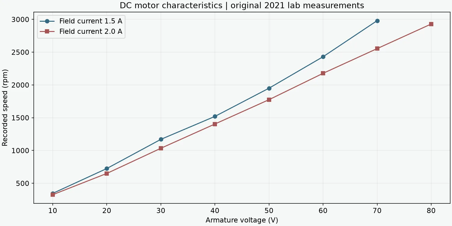 Replotted recorded DC-motor speed against armature voltage at two field currents