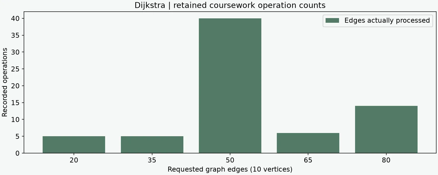 Original Dijkstra experiment edge-processing counts replotted from the retained results file