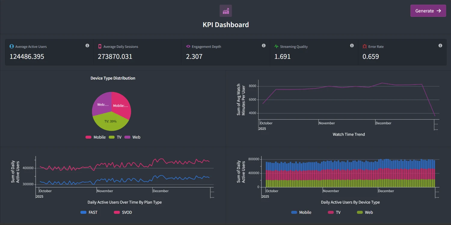 Original Foundry streaming KPI dashboard with charts and quality indicators