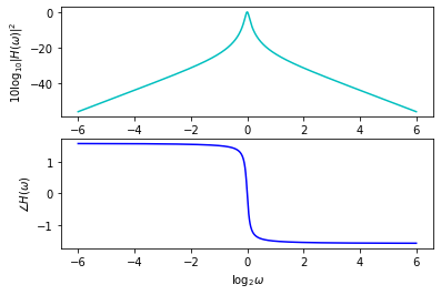 Retained magnitude and phase plots from the completed frequency-response Task 3 notebook cell