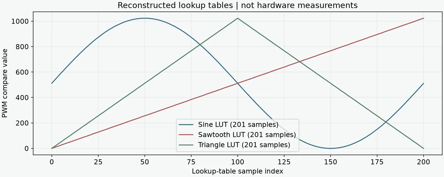 Sine, sawtooth and triangle values reconstructed from the submitted lookup tables