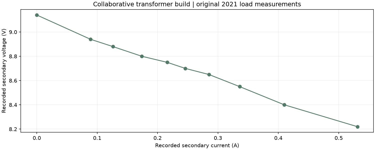 Secondary voltage against current replotted from the original measured load-test table